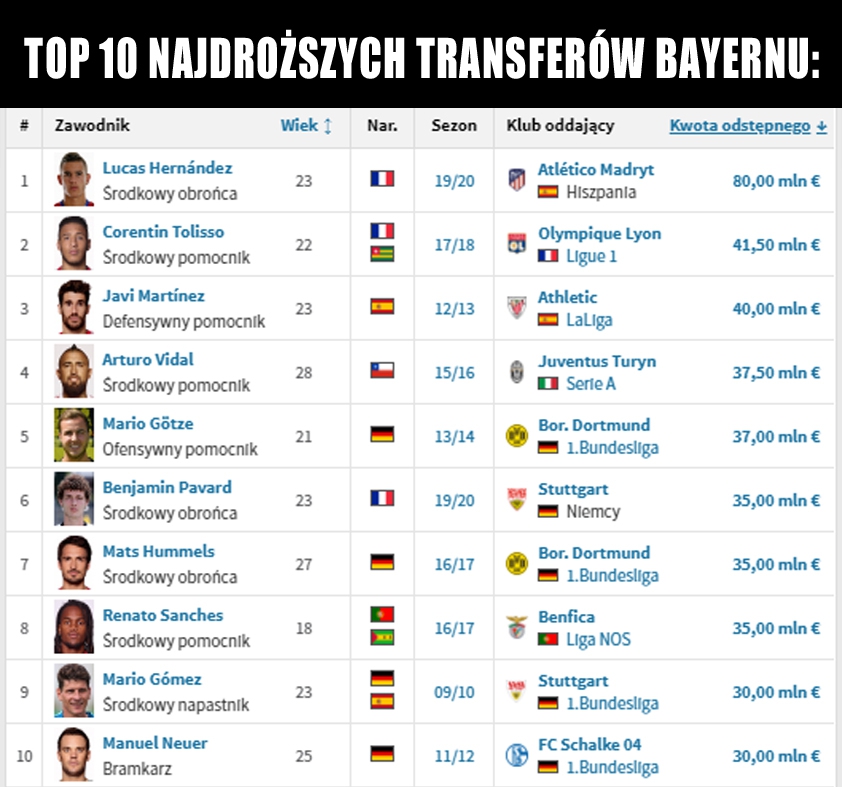 TOP 10 najdroższych transferów Bayernu!